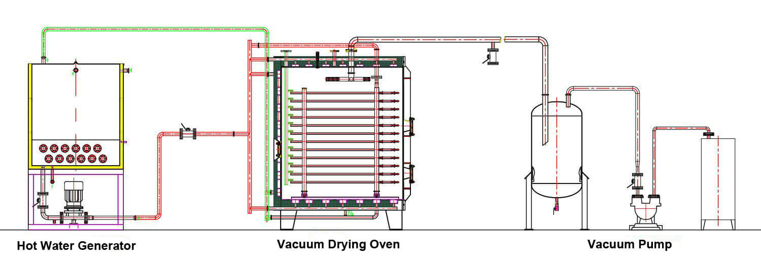 Diagrama de flujo de secado del horno al vacío