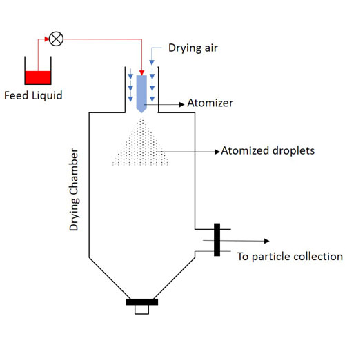 Unit Utama Spray Dryer