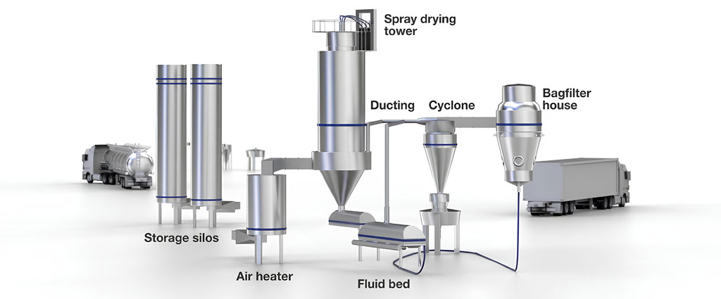 Core Sections in Spray Drying Process Flow Diagram