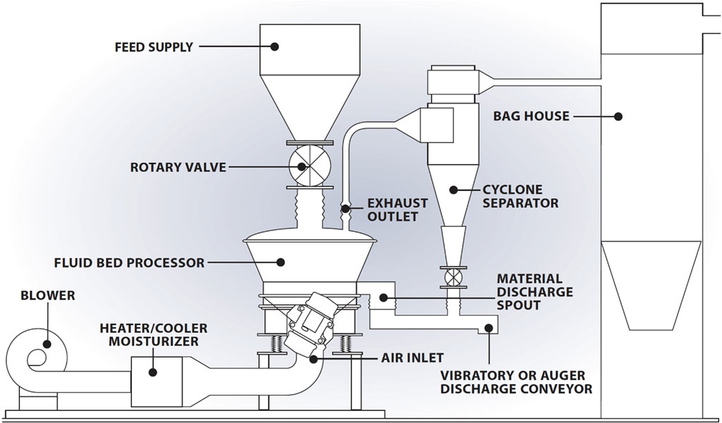 Fluid Bed Dryer Diagram Variations