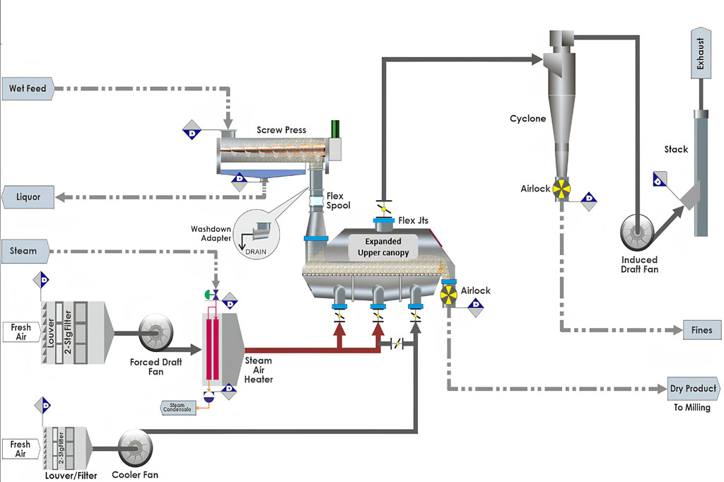 Fluid Bed Dryer Working Principle