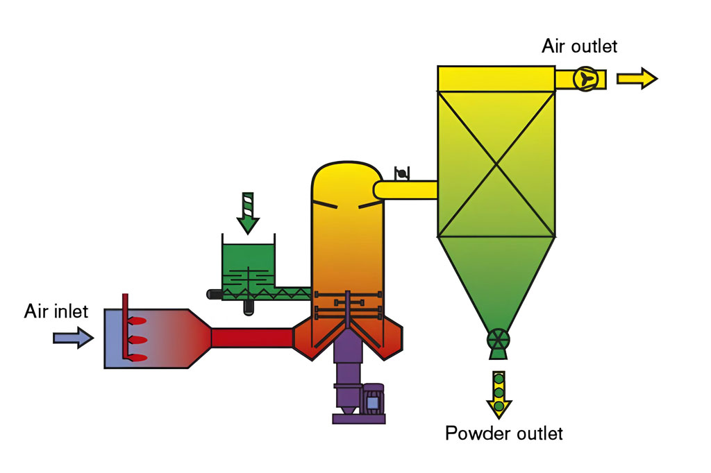 Spin Flash Dryer Working Principle