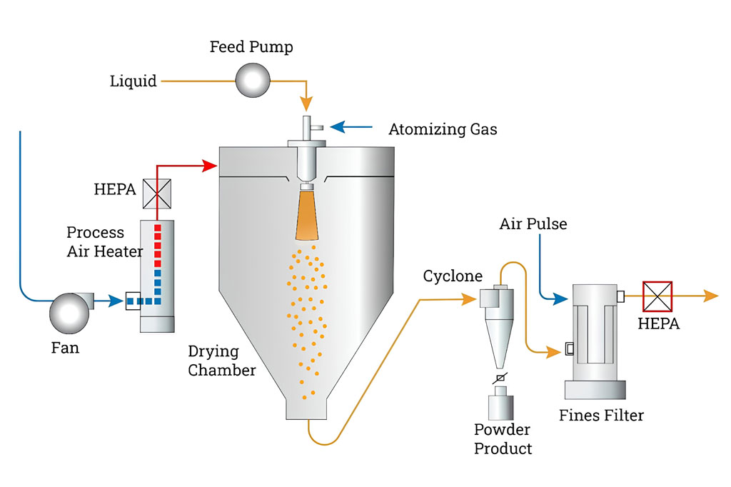 Spray Drying Process Flow Diagram