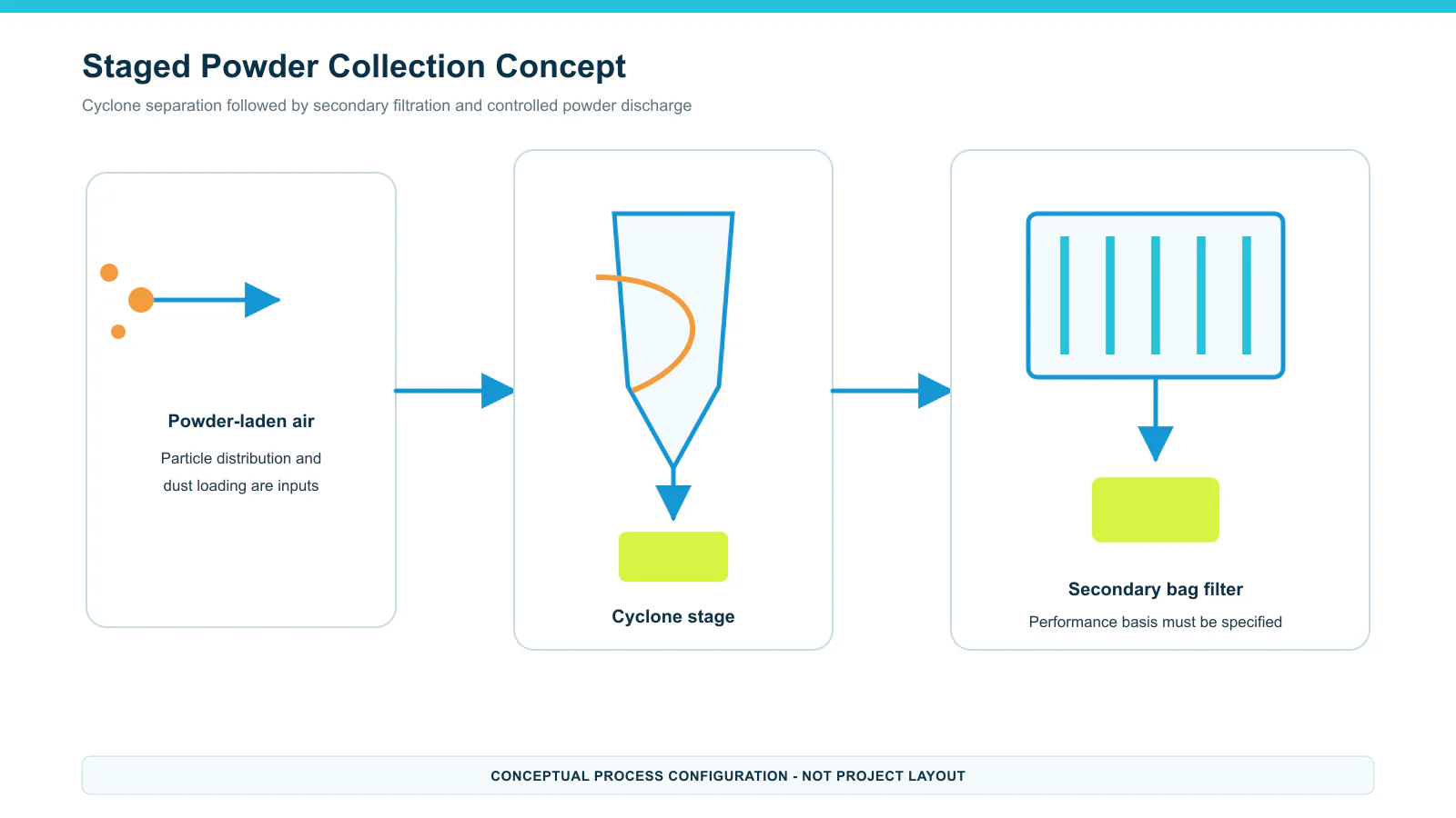 Conceptual cyclone and secondary bag-filter stages for collecting alumina spray-dried powder