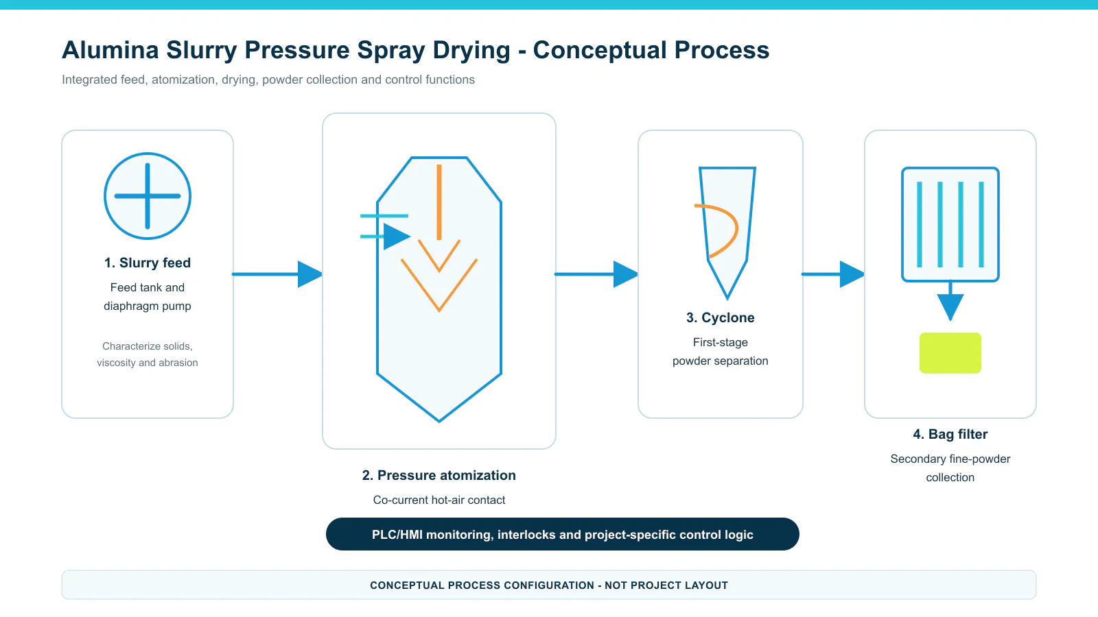 Conceptual alumina slurry pressure spray drying process with diaphragm pump, drying chamber, cyclone and bag filter