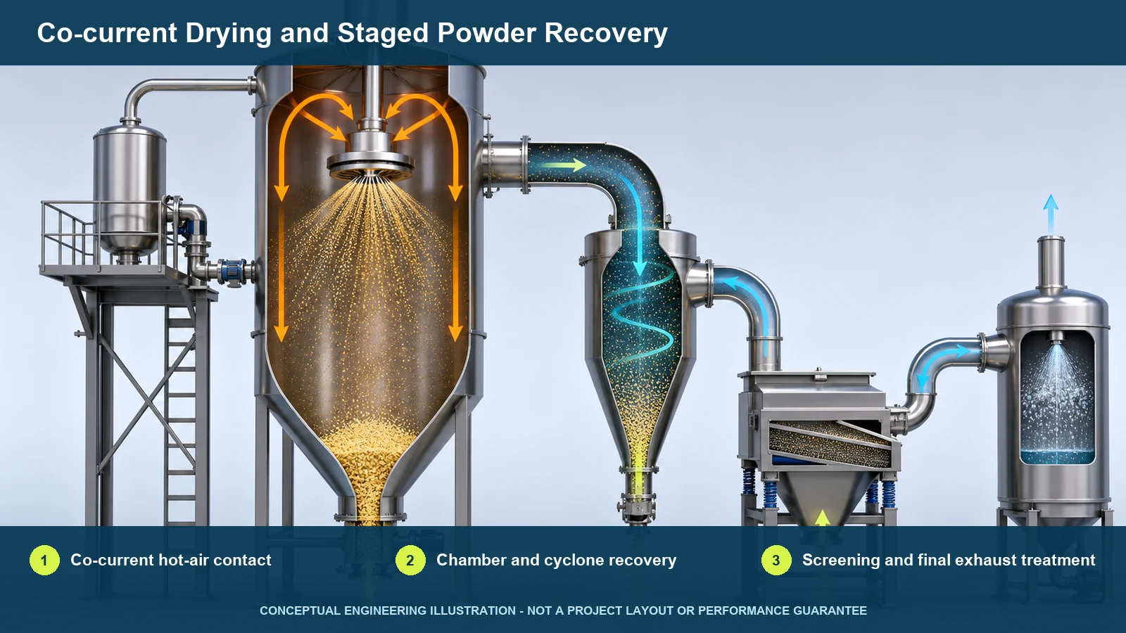 Conceptual co-current spray drying chamber, cyclone, screening and exhaust treatment route