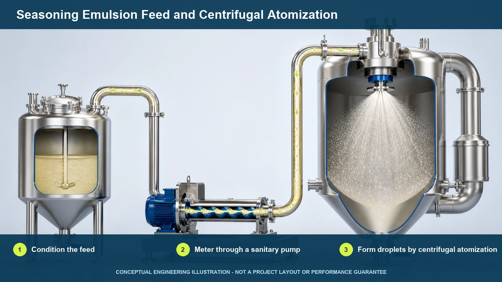 Conceptual seasoning emulsion feed vessel, sanitary pump and centrifugal atomization route