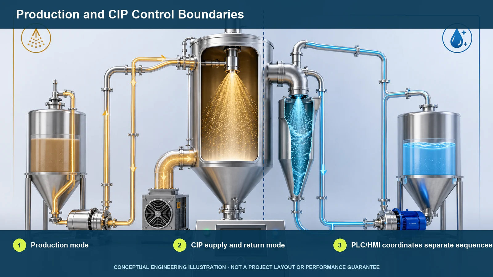 Conceptual production and CIP flow boundaries for a seasoning spray drying system